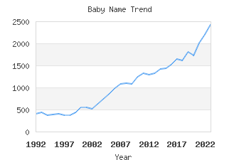 Baby Name Popularity