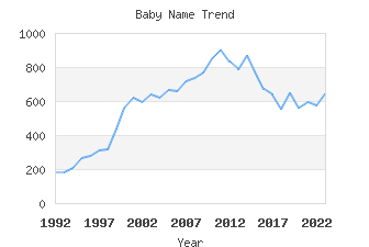 Baby Name Popularity