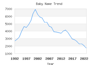 Baby Name Popularity