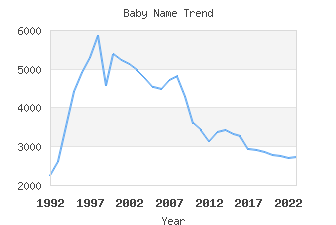 Baby Name Popularity