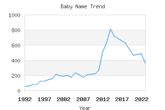 Baby Name Popularity