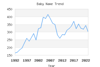 Baby Name Popularity