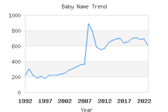 Baby Name Popularity