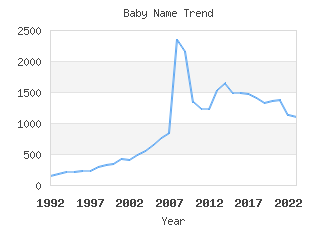 Baby Name Popularity