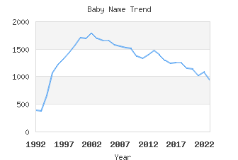 Baby Name Popularity