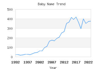 Baby Name Popularity