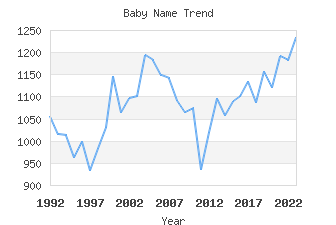 Baby Name Popularity