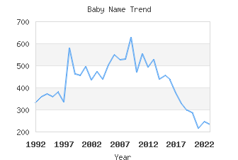 Baby Name Popularity