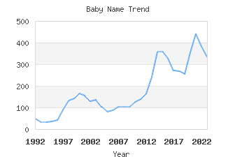 Baby Name Popularity