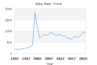 Baby Name Popularity