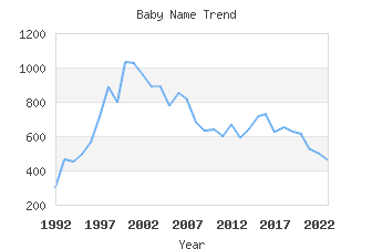 Baby Name Popularity