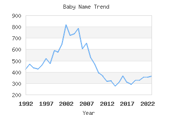 Baby Name Popularity