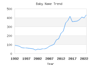 Baby Name Popularity