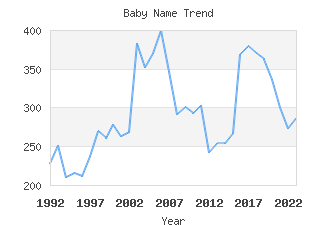 Baby Name Popularity