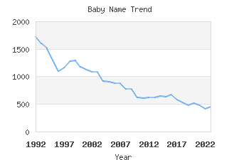 Baby Name Popularity