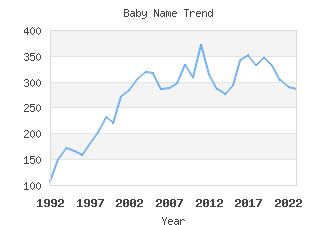 Baby Name Popularity