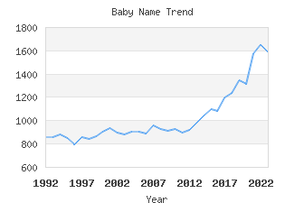 Baby Name Popularity