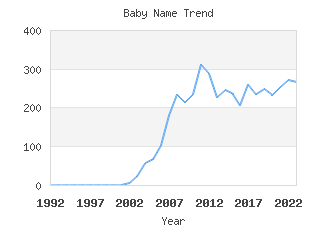 Baby Name Popularity