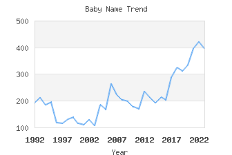 Baby Name Popularity