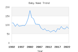 Baby Name Popularity