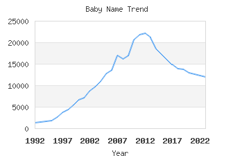 Baby Name Popularity