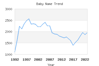 Baby Name Popularity