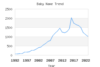 Baby Name Popularity