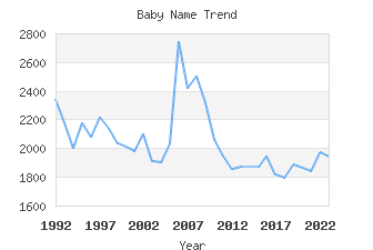 Baby Name Popularity