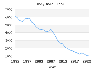 Baby Name Popularity