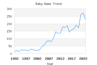 Baby Name Popularity