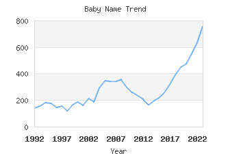 Baby Name Popularity