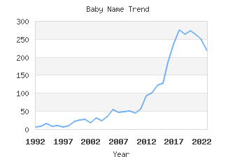 Baby Name Popularity