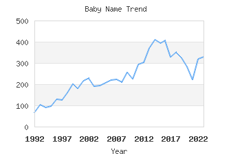 Baby Name Popularity