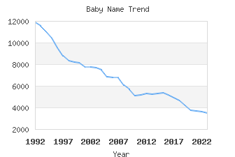 Baby Name Popularity