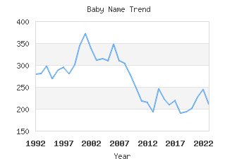 Baby Name Popularity