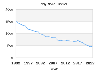 Baby Name Popularity