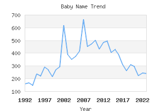 Baby Name Popularity