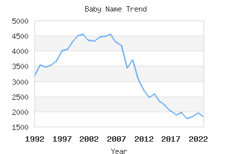 Baby Name Popularity