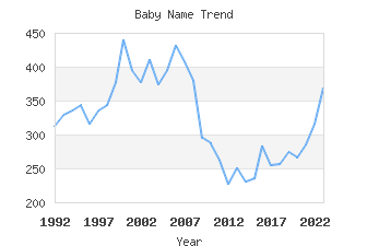 Baby Name Popularity