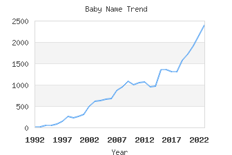 Baby Name Popularity