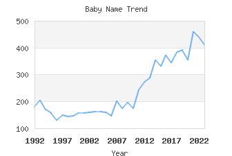 Baby Name Popularity