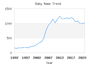 Baby Name Popularity