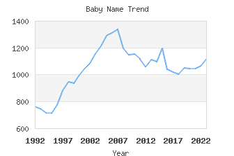 Baby Name Popularity