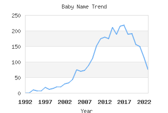 Baby Name Popularity