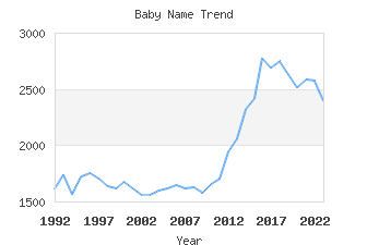 Baby Name Popularity