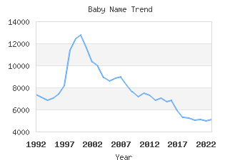 Baby Name Popularity