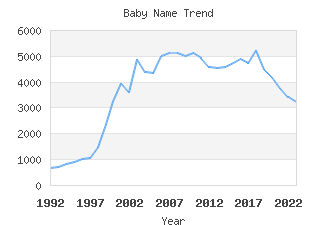 Baby Name Popularity