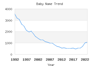 Baby Name Popularity