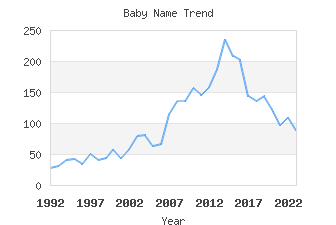 Baby Name Popularity