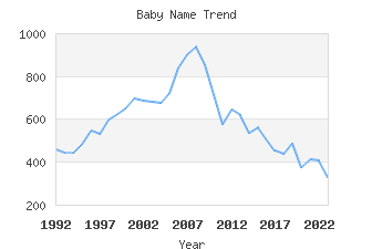 Baby Name Popularity